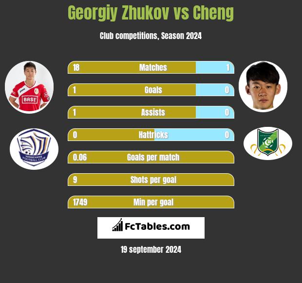 Gieorgij Żukow vs Cheng h2h player stats