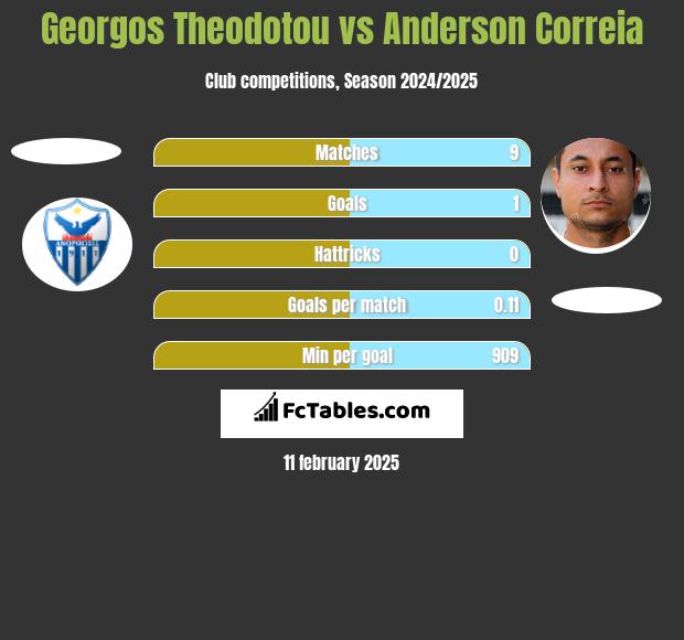 Georgos Theodotou vs Anderson Correia h2h player stats