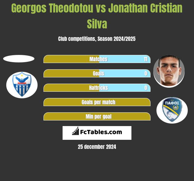 Georgos Theodotou vs Jonathan Cristian Silva h2h player stats