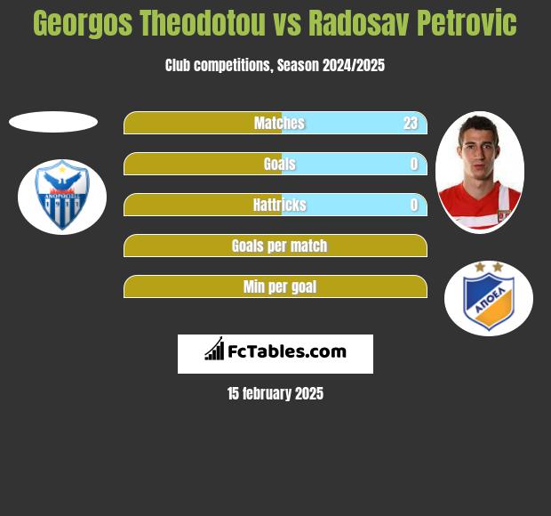 Georgos Theodotou vs Radosav Petrović h2h player stats