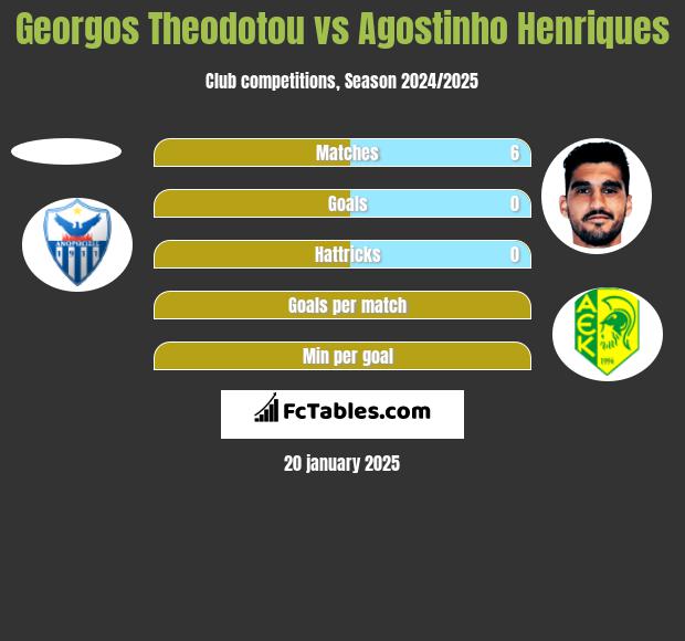 Georgos Theodotou vs Agostinho Henriques h2h player stats