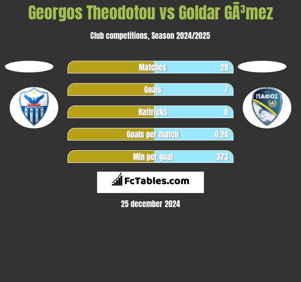 Georgos Theodotou vs Goldar GÃ³mez h2h player stats