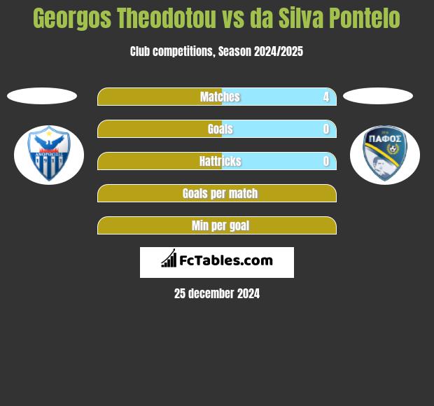 Georgos Theodotou vs da Silva Pontelo h2h player stats