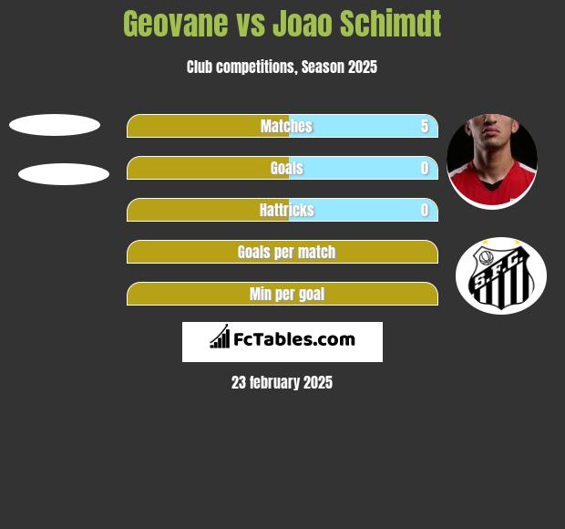 Geovane vs Joao Schimdt h2h player stats