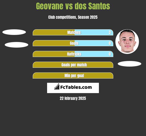 Geovane vs dos Santos h2h player stats