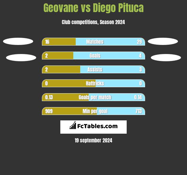 Geovane vs Diego Pituca h2h player stats