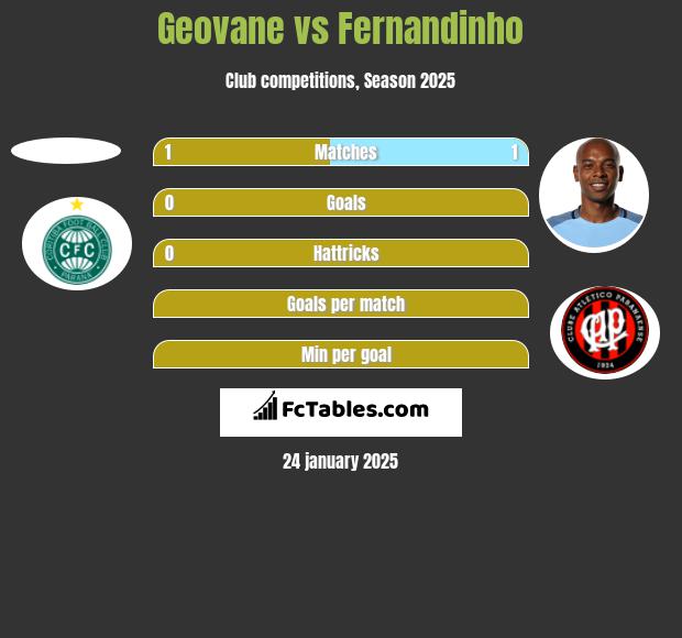 Geovane vs Fernandinho h2h player stats