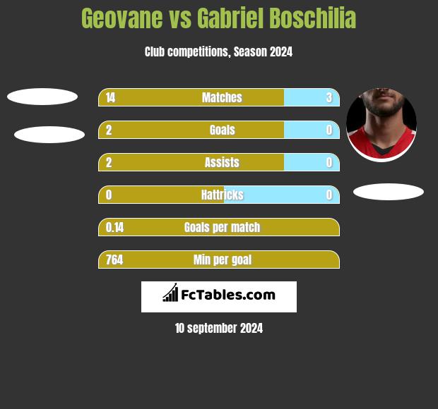 Geovane vs Gabriel Boschilia h2h player stats