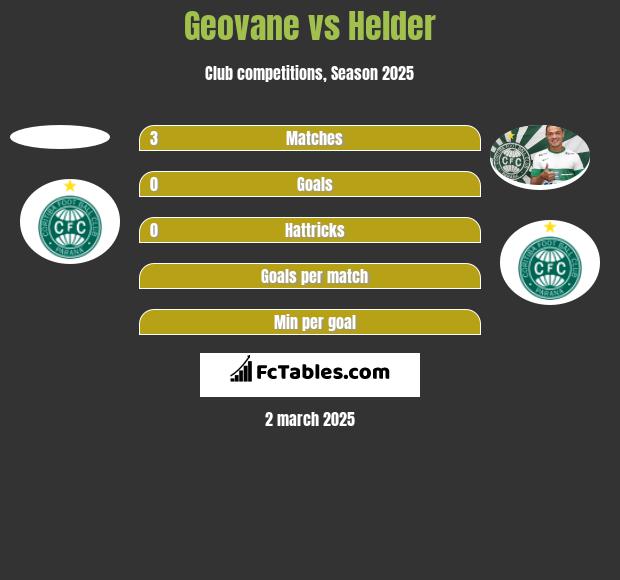 Geovane vs Helder h2h player stats