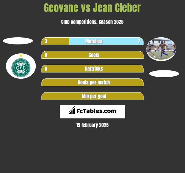 Geovane vs Jean Cleber h2h player stats