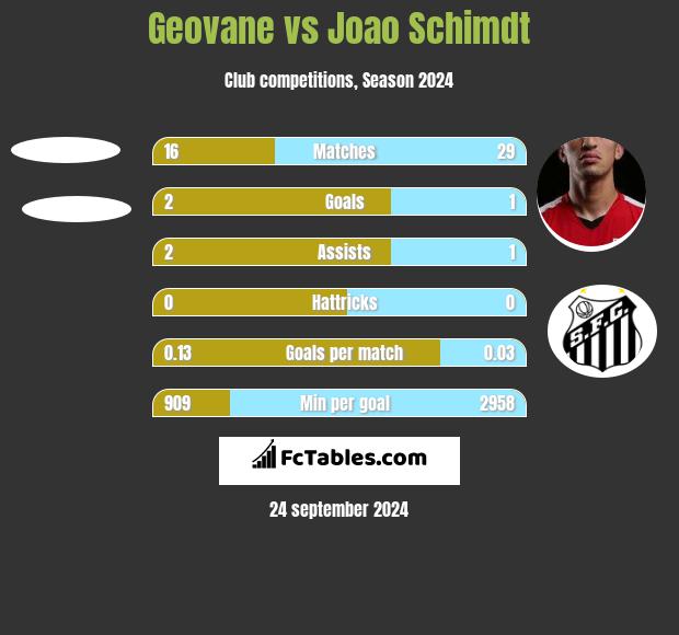 Geovane vs Joao Schimdt h2h player stats