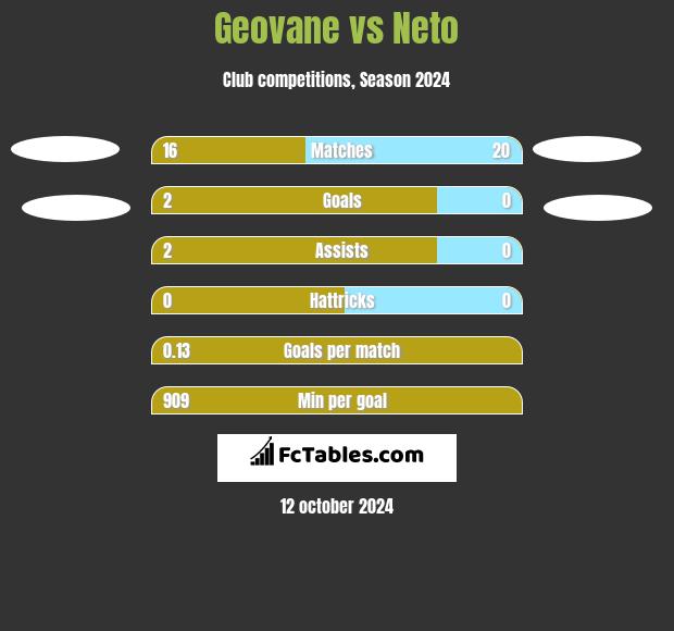 Geovane vs Neto h2h player stats