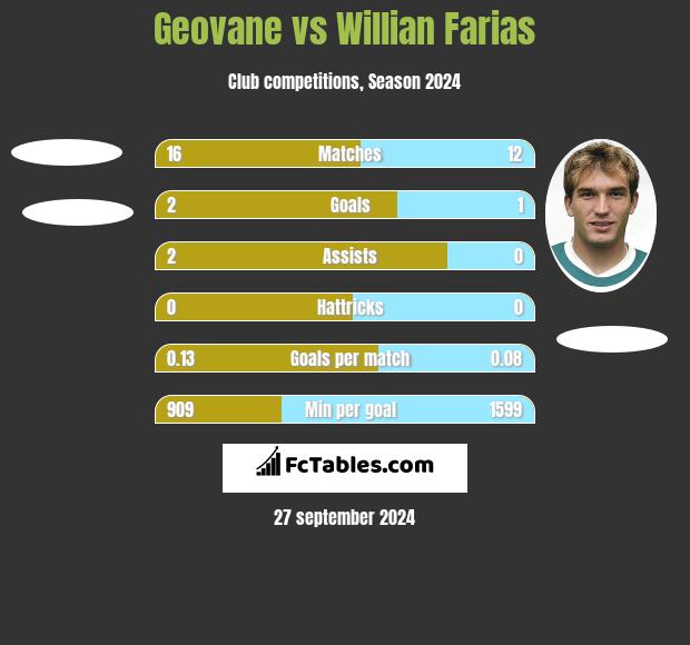 Geovane vs Willian Farias h2h player stats