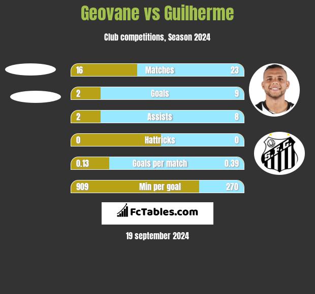 Geovane vs Guilherme h2h player stats