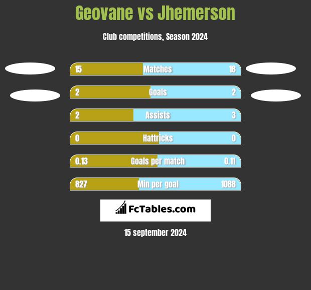 Geovane vs Jhemerson h2h player stats