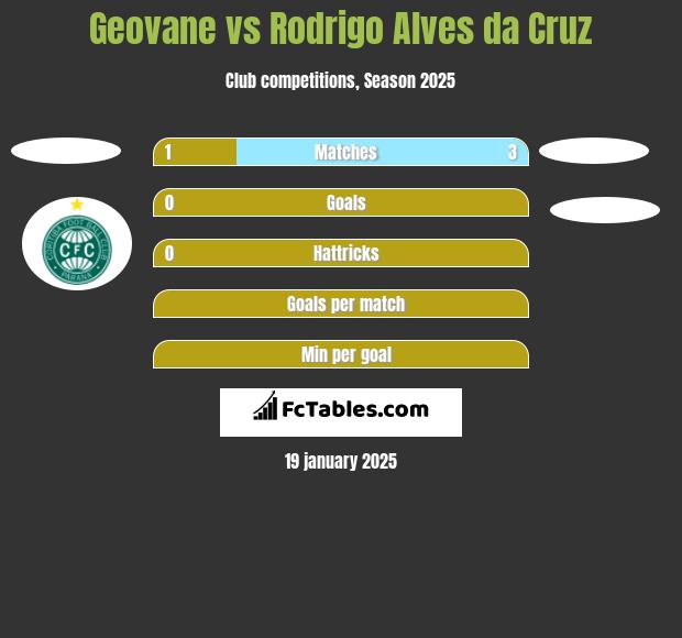 Geovane vs Rodrigo Alves da Cruz h2h player stats