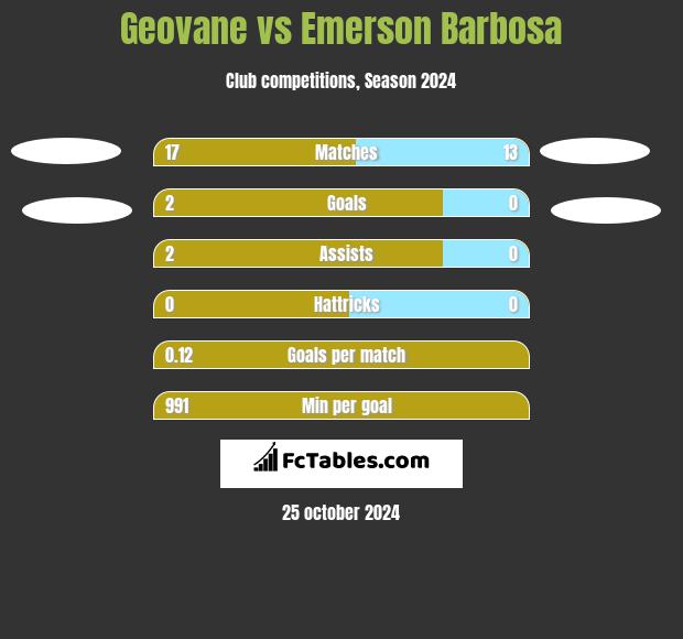 Geovane vs Emerson Barbosa h2h player stats