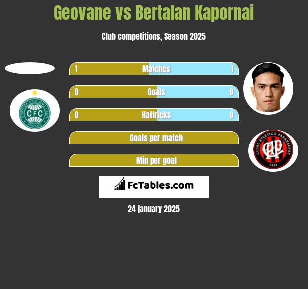 Geovane vs Bertalan Kapornai h2h player stats