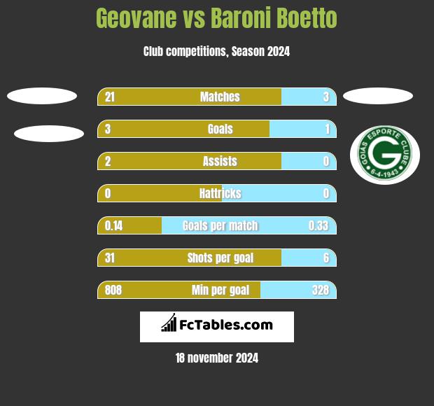 Geovane vs Baroni Boetto h2h player stats