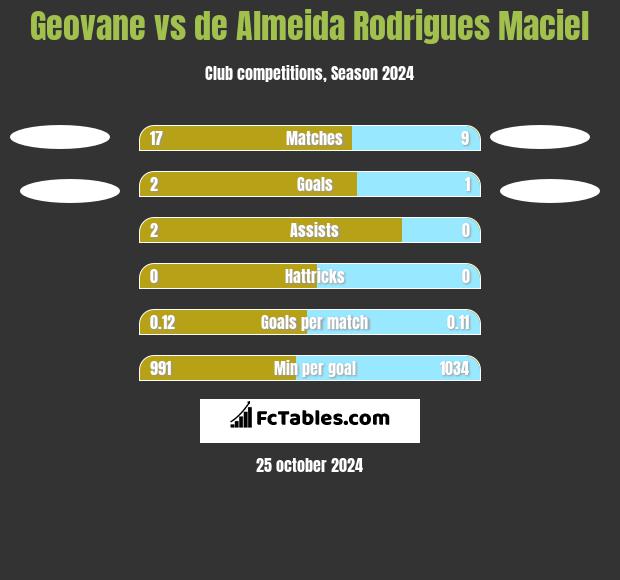 Geovane vs de Almeida Rodrigues Maciel h2h player stats