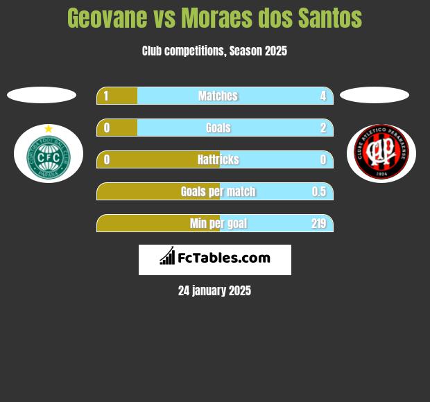 Geovane vs Moraes dos Santos h2h player stats