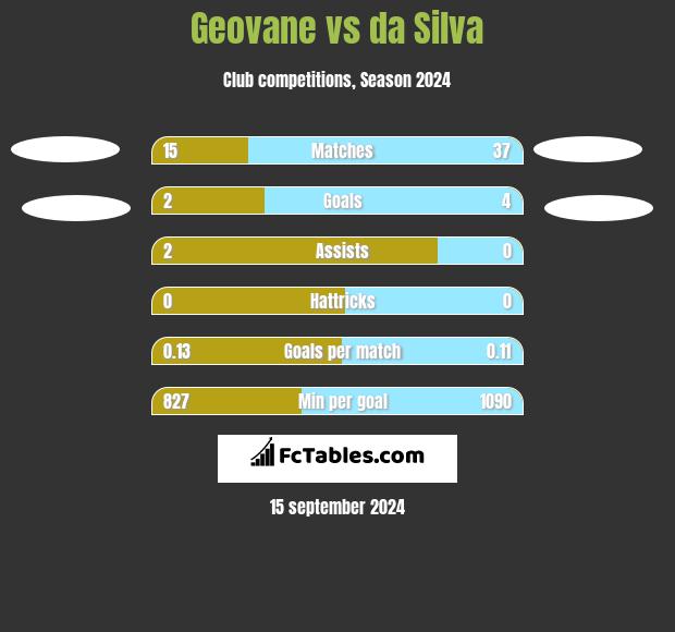 Geovane vs da Silva h2h player stats