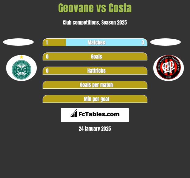 Geovane vs Costa h2h player stats