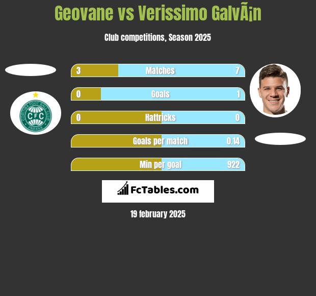 Geovane vs Verissimo GalvÃ¡n h2h player stats