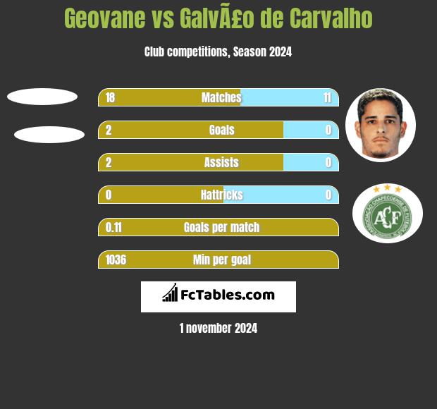 Geovane vs GalvÃ£o de Carvalho h2h player stats