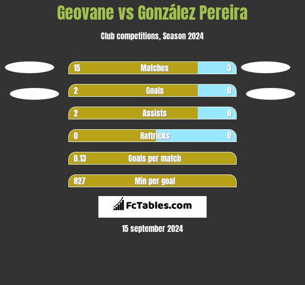 Geovane vs González Pereira h2h player stats