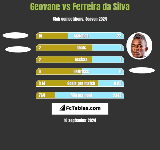 Geovane vs Ferreira da Silva h2h player stats