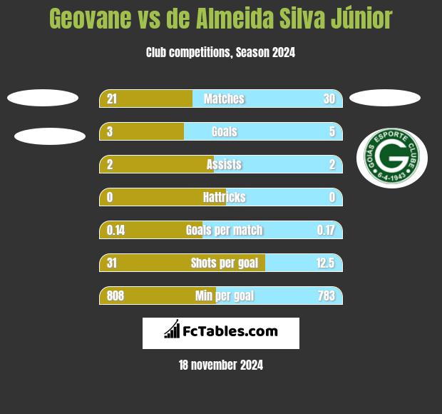 Geovane vs de Almeida Silva Júnior h2h player stats