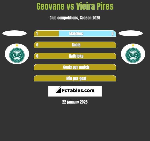 Geovane vs Vieira Pires h2h player stats