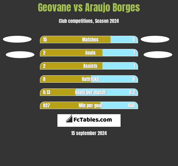 Geovane vs Araujo Borges h2h player stats