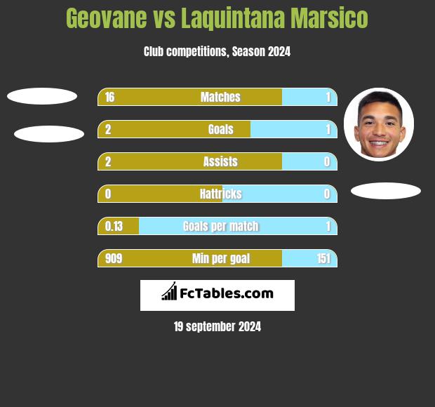 Geovane vs Laquintana Marsico h2h player stats