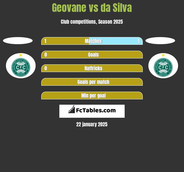 Geovane vs da Silva h2h player stats