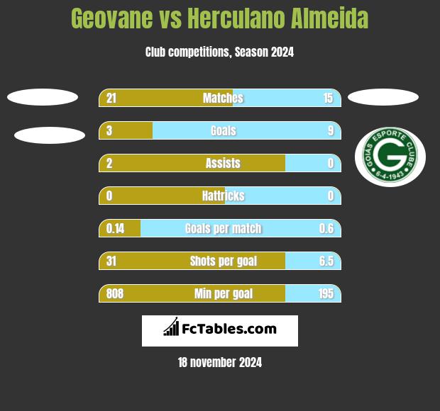 Geovane vs Herculano Almeida h2h player stats