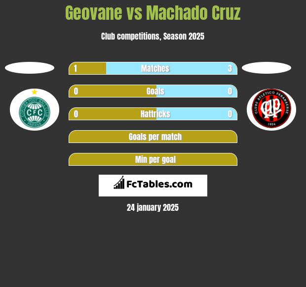 Geovane vs Machado Cruz h2h player stats