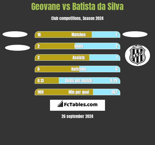 Geovane vs Batista da Silva h2h player stats