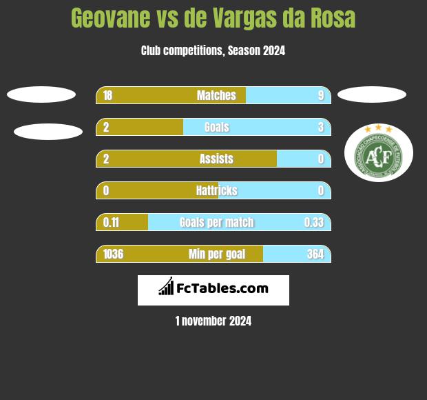 Geovane vs de Vargas da Rosa h2h player stats