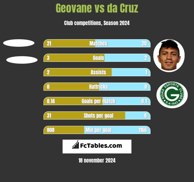 Geovane vs da Cruz h2h player stats