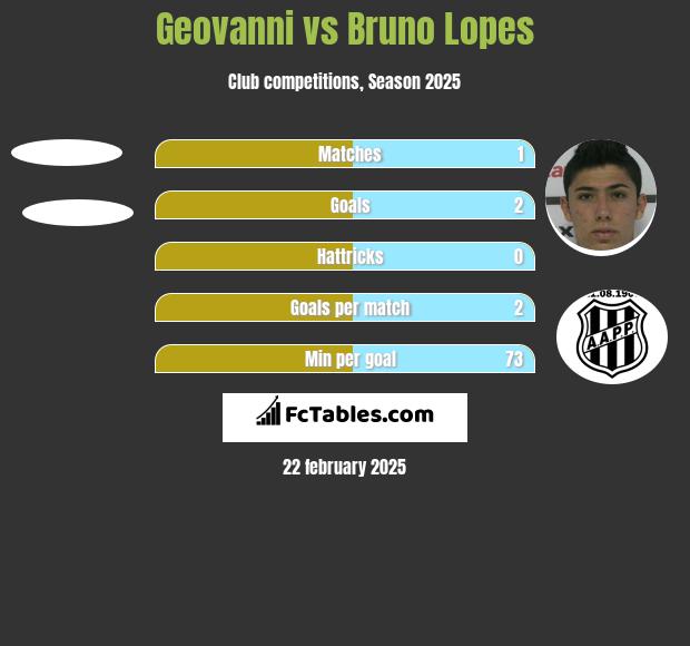 Geovanni vs Bruno Lopes h2h player stats