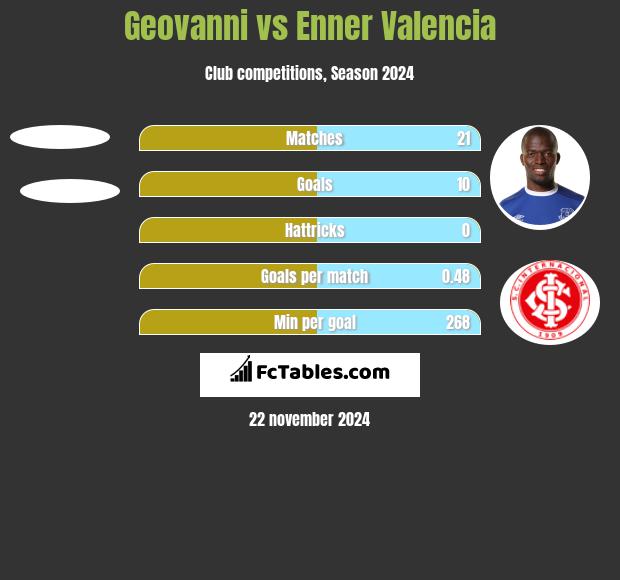 Geovanni vs Enner Valencia h2h player stats