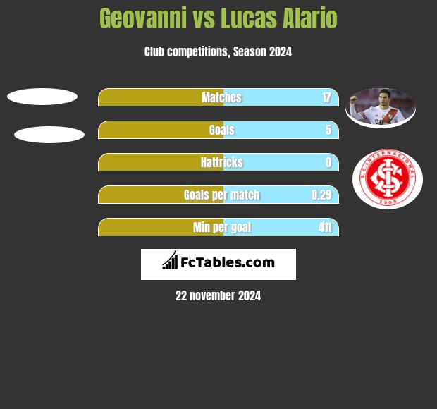 Geovanni vs Lucas Alario h2h player stats