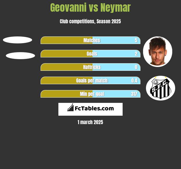 Geovanni vs Neymar h2h player stats