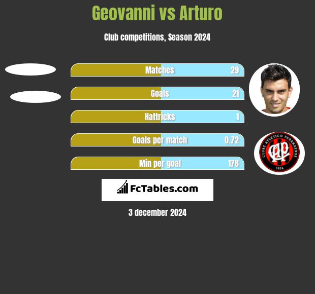 Geovanni vs Arturo h2h player stats