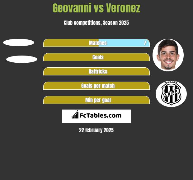 Geovanni vs Veronez h2h player stats