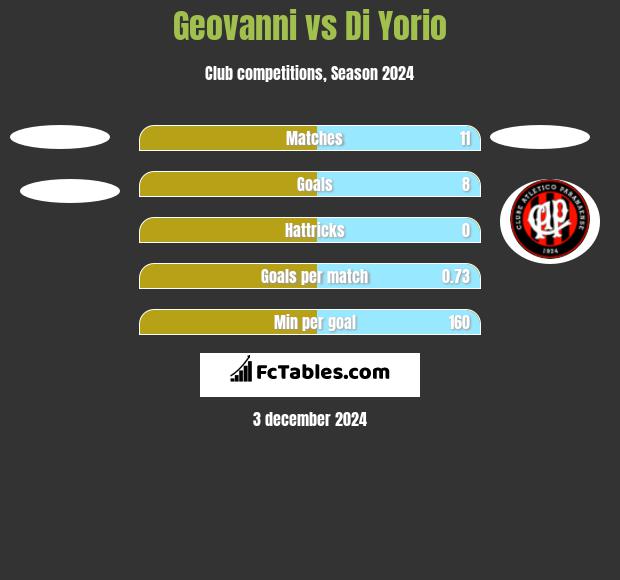 Geovanni vs Di Yorio h2h player stats