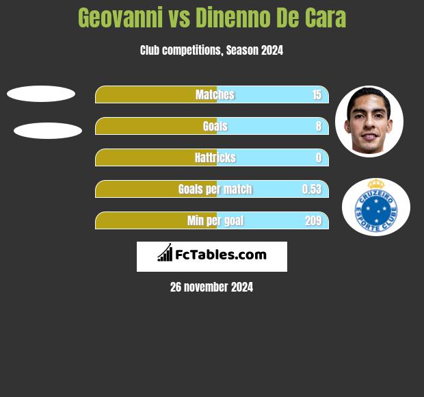 Geovanni vs Dinenno De Cara h2h player stats