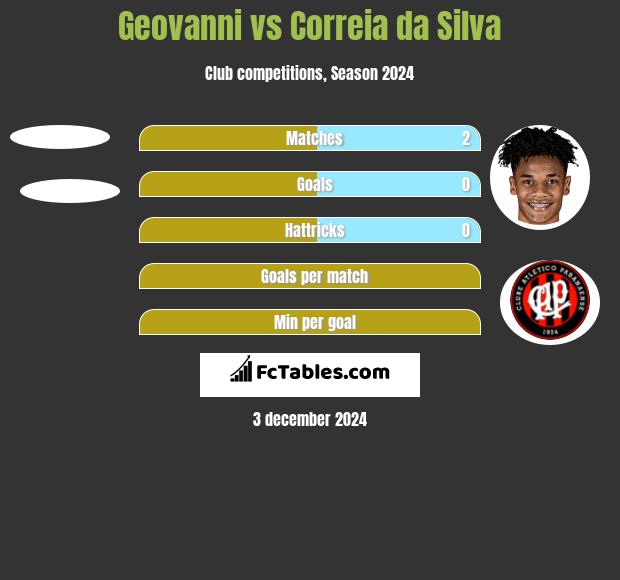 Geovanni vs Correia da Silva h2h player stats